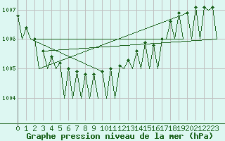 Courbe de la pression atmosphrique pour Visby Flygplats