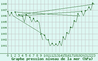 Courbe de la pression atmosphrique pour Platform Buitengaats/BG-OHVS2