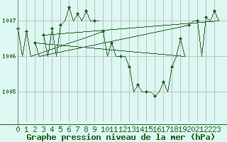 Courbe de la pression atmosphrique pour Bratislava Ivanka