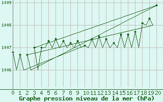 Courbe de la pression atmosphrique pour Volkel