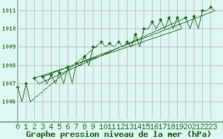 Courbe de la pression atmosphrique pour Wittmundhaven