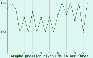 Courbe de la pression atmosphrique pour Nuernberg