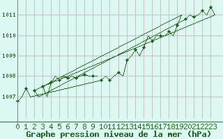Courbe de la pression atmosphrique pour Belfast / Aldergrove Airport