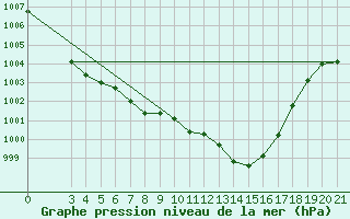 Courbe de la pression atmosphrique pour Mali Losinj