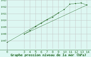 Courbe de la pression atmosphrique pour Senj