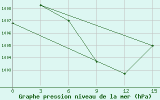 Courbe de la pression atmosphrique pour Tangail