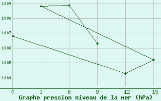 Courbe de la pression atmosphrique pour Kahnuj