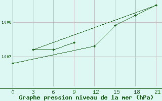 Courbe de la pression atmosphrique pour Rabocheostrovsk Kem-Port