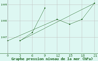 Courbe de la pression atmosphrique pour Izium