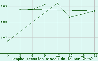 Courbe de la pression atmosphrique pour Trubcevsk