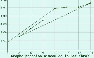 Courbe de la pression atmosphrique pour Rjazsk