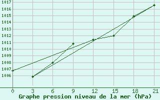 Courbe de la pression atmosphrique pour Kriva Palanka