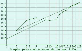 Courbe de la pression atmosphrique pour Ljubljana / Bezigrad