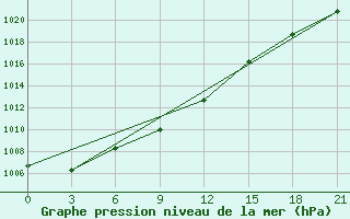 Courbe de la pression atmosphrique pour Tula