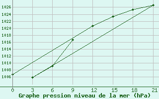 Courbe de la pression atmosphrique pour Vladimir