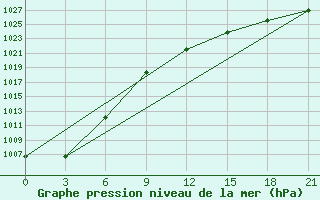 Courbe de la pression atmosphrique pour Pavlovskij Posad