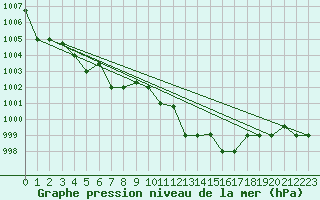 Courbe de la pression atmosphrique pour Decimomannu