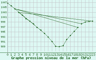 Courbe de la pression atmosphrique pour Angers-Marc (49)