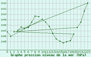 Courbe de la pression atmosphrique pour Cevio (Sw)