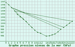 Courbe de la pression atmosphrique pour Tannas