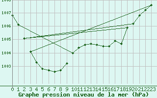 Courbe de la pression atmosphrique pour Pirou (50)