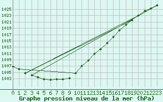 Courbe de la pression atmosphrique pour Trappes (78)