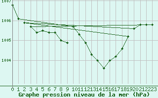Courbe de la pression atmosphrique pour Hoherodskopf-Vogelsberg