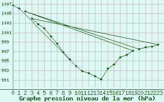 Courbe de la pression atmosphrique pour Bulson (08)
