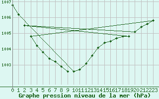 Courbe de la pression atmosphrique pour la bouée 62104