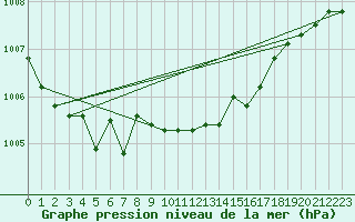 Courbe de la pression atmosphrique pour Sarajevo-Bejelave