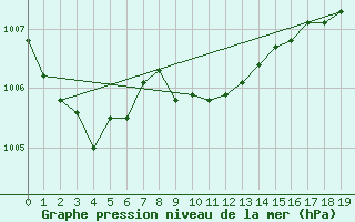 Courbe de la pression atmosphrique pour Cabo Busto