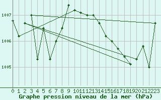 Courbe de la pression atmosphrique pour Berson (33)