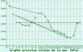 Courbe de la pression atmosphrique pour Buzenol (Be)