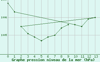 Courbe de la pression atmosphrique pour Ancey (21)