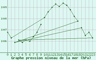 Courbe de la pression atmosphrique pour Lanvoc (29)