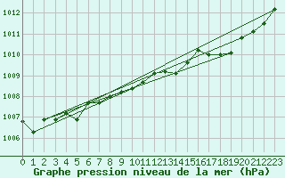 Courbe de la pression atmosphrique pour L