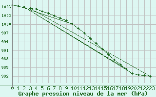 Courbe de la pression atmosphrique pour Leconfield