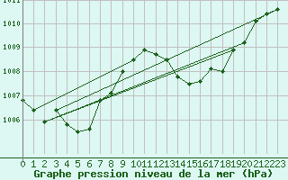 Courbe de la pression atmosphrique pour Ile du Levant (83)