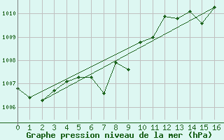 Courbe de la pression atmosphrique pour Eisenkappel