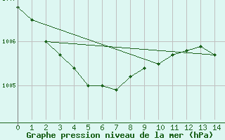 Courbe de la pression atmosphrique pour Les Herbiers (85)