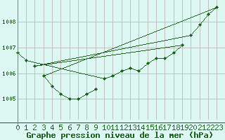 Courbe de la pression atmosphrique pour Trgueux (22)