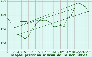 Courbe de la pression atmosphrique pour Trieste