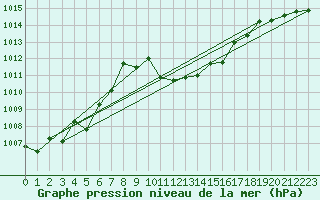 Courbe de la pression atmosphrique pour Nyon-Changins (Sw)