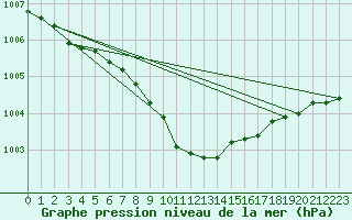 Courbe de la pression atmosphrique pour Punkaharju Airport