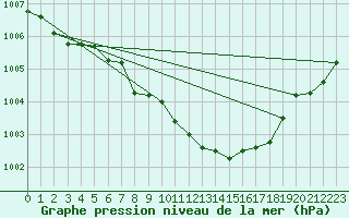 Courbe de la pression atmosphrique pour Lichtenhain-Mittelndorf