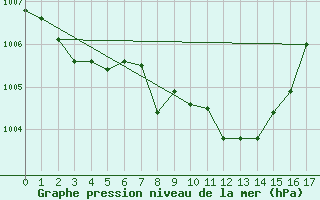 Courbe de la pression atmosphrique pour M. Calamita