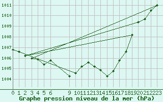 Courbe de la pression atmosphrique pour Weitensfeld