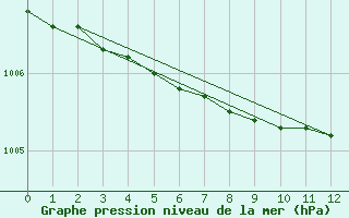 Courbe de la pression atmosphrique pour Friesoythe-altenoythe