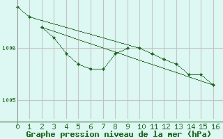 Courbe de la pression atmosphrique pour Angers-Beaucouz (49)