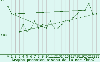 Courbe de la pression atmosphrique pour Haellum